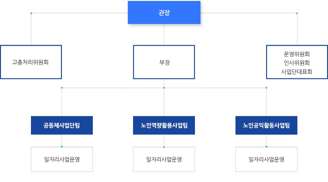 조직도